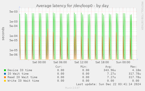 Average latency for /dev/loop0