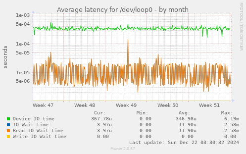 Average latency for /dev/loop0