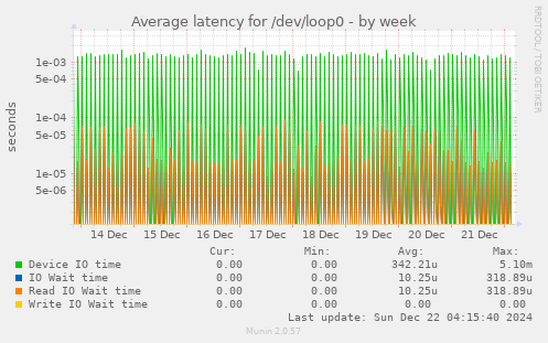 Average latency for /dev/loop0