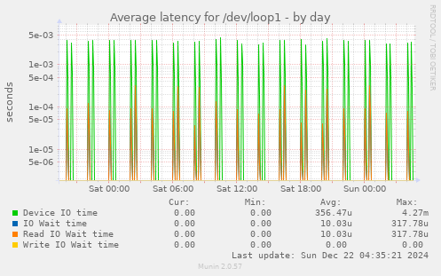 Average latency for /dev/loop1