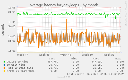 Average latency for /dev/loop1