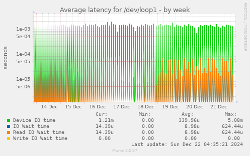 Average latency for /dev/loop1