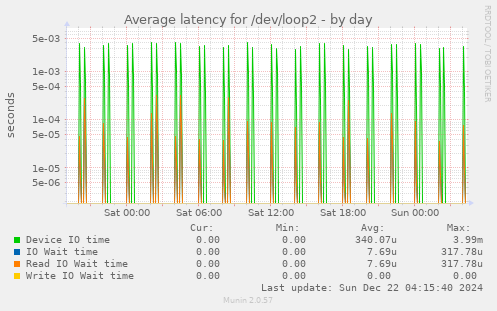 Average latency for /dev/loop2