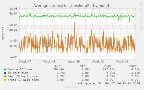 Average latency for /dev/loop2