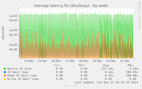 Average latency for /dev/loop2