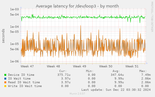 Average latency for /dev/loop3