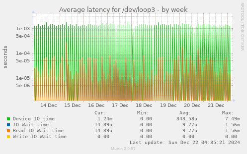 Average latency for /dev/loop3