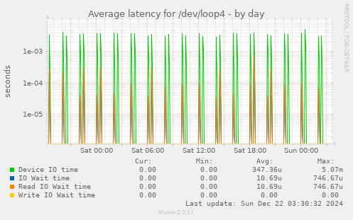 Average latency for /dev/loop4