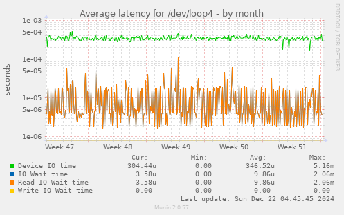 Average latency for /dev/loop4