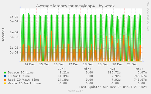 Average latency for /dev/loop4