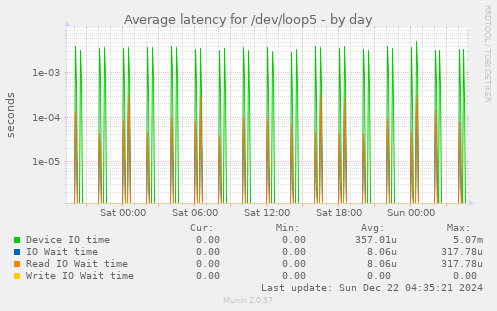 Average latency for /dev/loop5