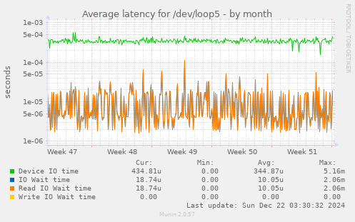 Average latency for /dev/loop5