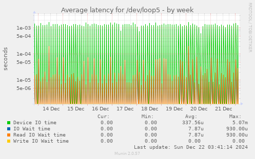 Average latency for /dev/loop5