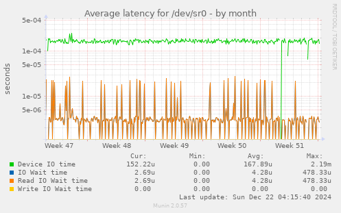 Average latency for /dev/sr0