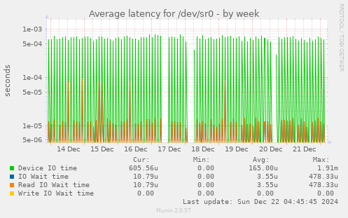 Average latency for /dev/sr0