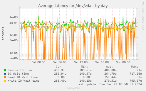 Average latency for /dev/vda