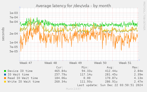 Average latency for /dev/vda