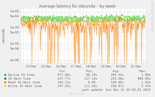 Average latency for /dev/vda