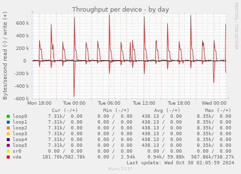 Throughput per device