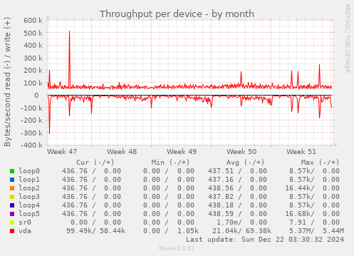 Throughput per device