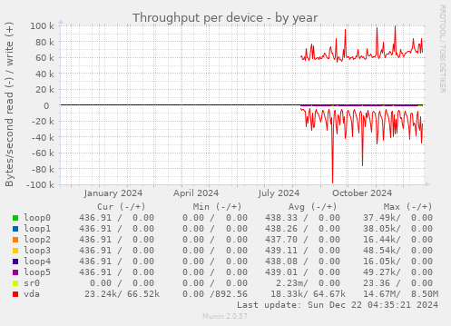 Throughput per device