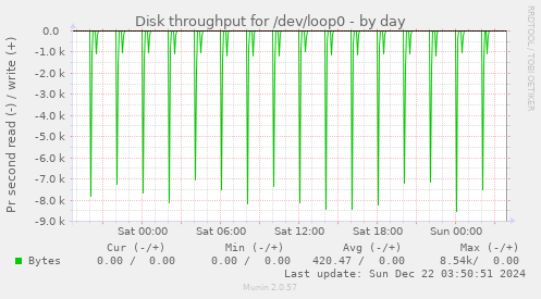 Disk throughput for /dev/loop0