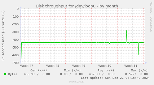 Disk throughput for /dev/loop0