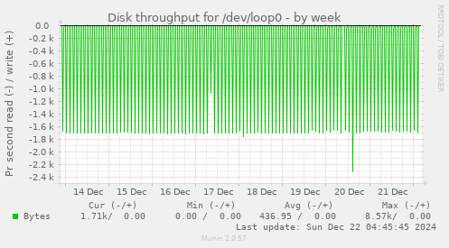 Disk throughput for /dev/loop0