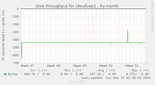 Disk throughput for /dev/loop1