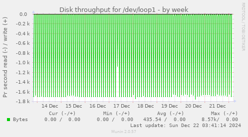 Disk throughput for /dev/loop1