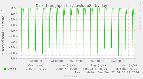 Disk throughput for /dev/loop2