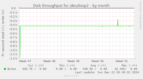 Disk throughput for /dev/loop2