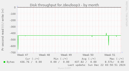 Disk throughput for /dev/loop3