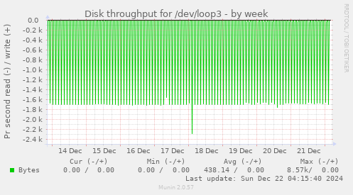 Disk throughput for /dev/loop3