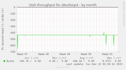 Disk throughput for /dev/loop4