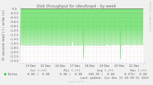 Disk throughput for /dev/loop4