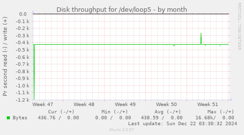 Disk throughput for /dev/loop5