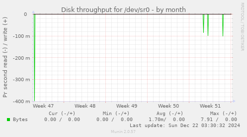 Disk throughput for /dev/sr0