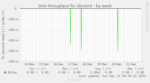 Disk throughput for /dev/sr0