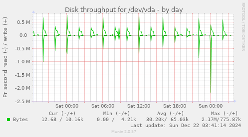 Disk throughput for /dev/vda