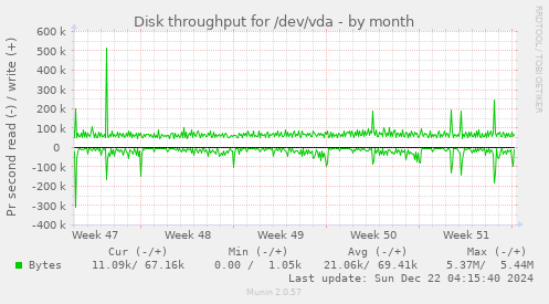 Disk throughput for /dev/vda