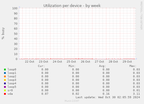 Utilization per device