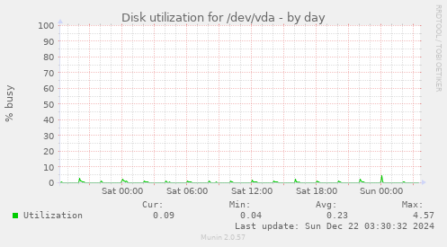 Disk utilization for /dev/vda