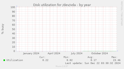 Disk utilization for /dev/vda