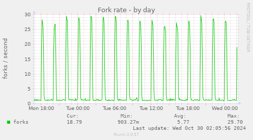 Fork rate