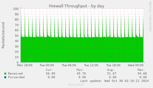 daily graph