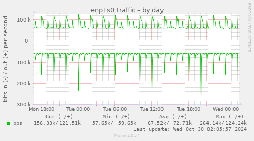 enp1s0 traffic