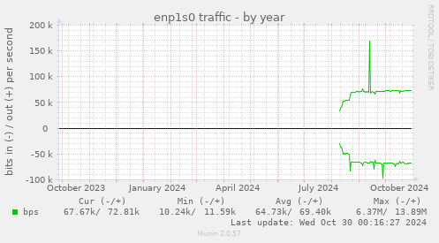 yearly graph