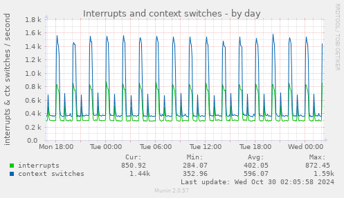 daily graph