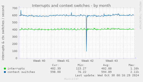 Interrupts and context switches